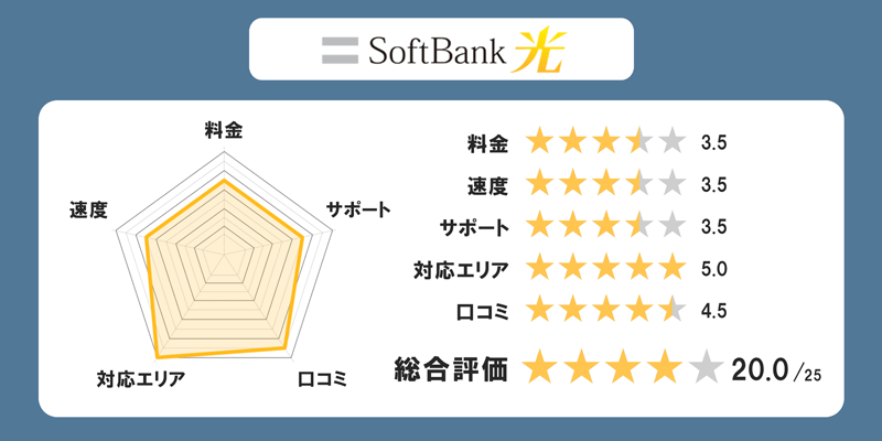 ソフトバンク光の全体評価グラフ