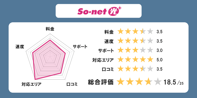 So-net光の全体評価グラフ