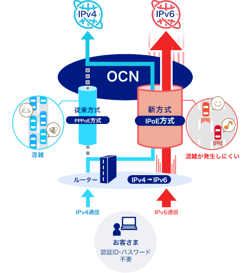 OCN IPv6インターネット接続 (IPoE)