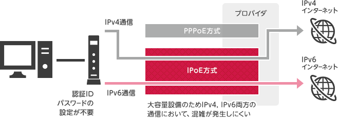 IPoE IPv4 over IPv6 のイメージ