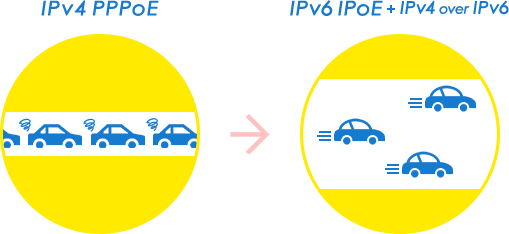 DTI IPv6（IPoE）接続サービス