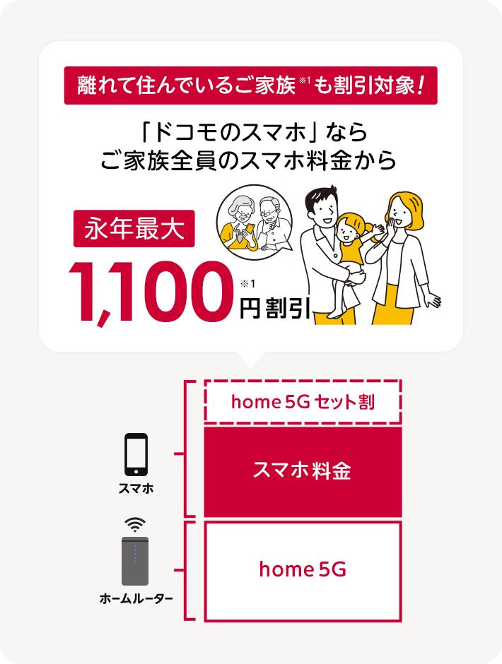 home 5G セット割【永年最大1,100円割引】